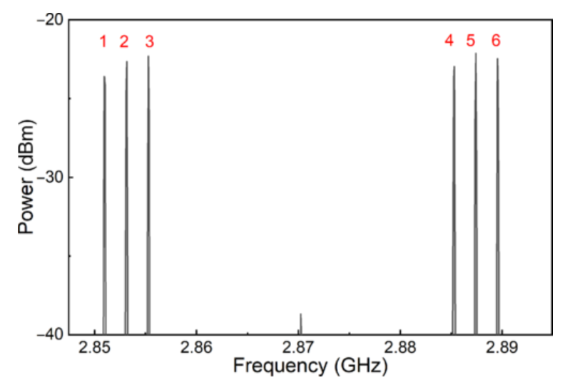 Spectral profile
